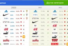 Photo of Nike — мировой лидер спортивной одежды