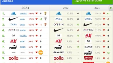 Photo of Nike — мировой лидер спортивной одежды